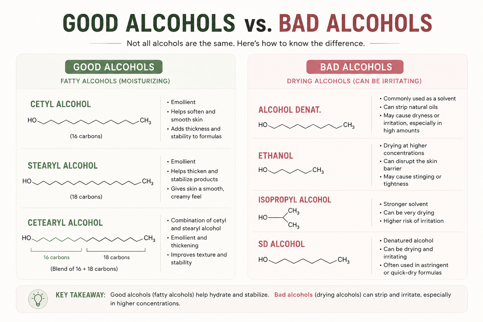 Chart comparing good alcohols — cetyl, stearyl and cetearyl alcohol — with drying alcohols including alcohol denat., ethanol, isopropyl alcohol and SD alcohol